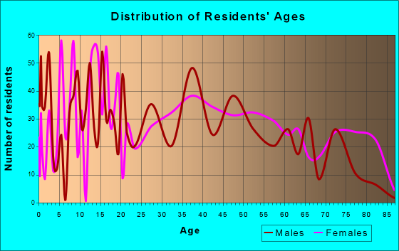 East Palestine, Ohio Age and Sex of Residents
