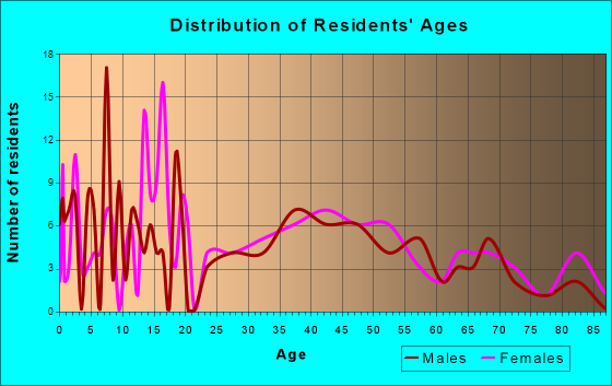 East Sparta, Ohio Age and Sex of Residents