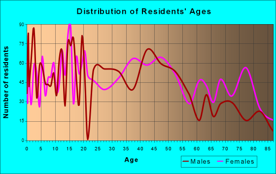 Eaton, Ohio Age and Sex of Residents