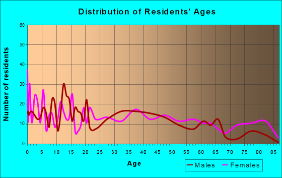 Edgerton, Ohio Age and Sex of Residents