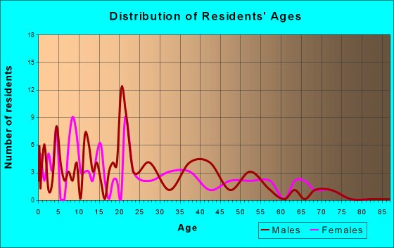 Edison, Ohio Age and Sex of Residents