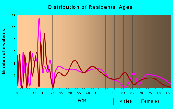 Edon, Ohio Age and Sex of Residents
