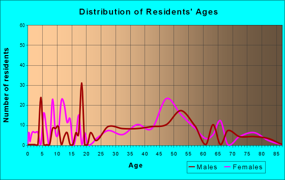 Black Point-Green Point, California Age and Sex of Residents