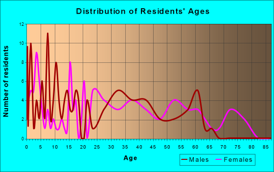 Eldorado, Ohio Age and Sex of Residents
