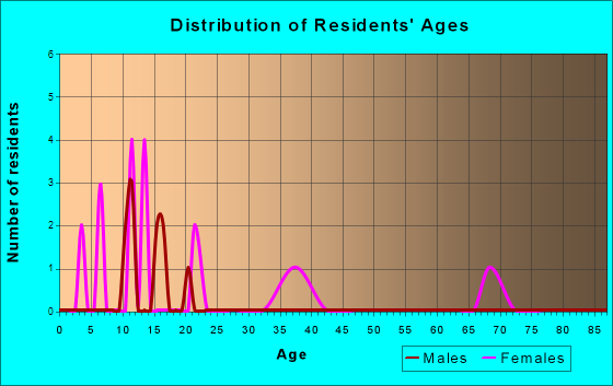 Elgin, Ohio Age and Sex of Residents