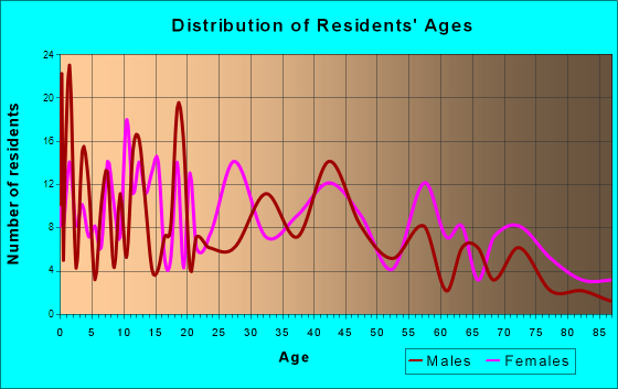 Elmore, Ohio Age and Sex of Residents
