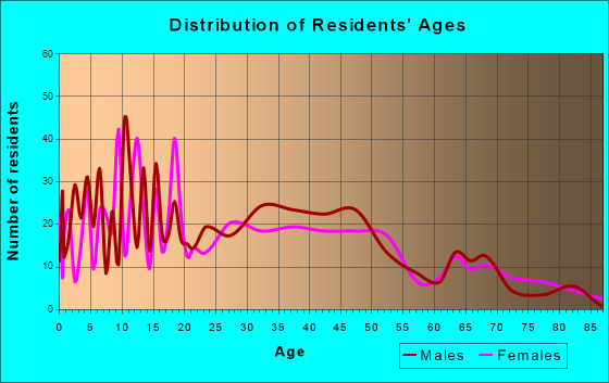 Elmwood Place, Ohio Age and Sex of Residents