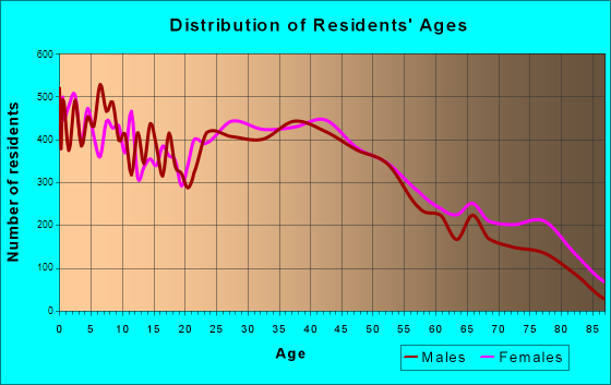 Elyria, Ohio Age and Sex of Residents