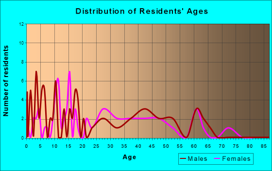 Empire, Ohio Age and Sex of Residents