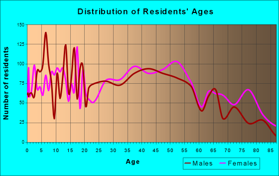 Englewood, Ohio Age and Sex of Residents