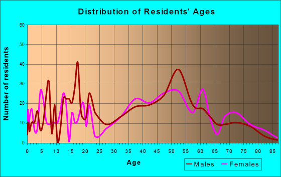 Enon, Ohio Age and Sex of Residents
