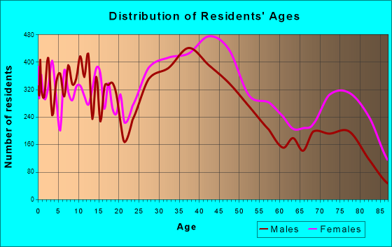 Euclid, Ohio Age and Sex of Residents