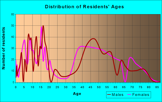 Evendale, Ohio Age and Sex of Residents