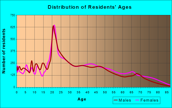 Fairborn, Ohio Age and Sex of Residents