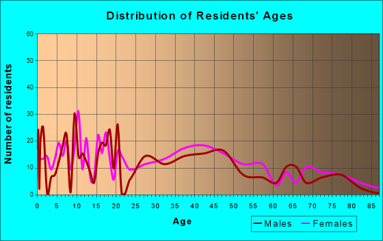 Fairfax, Ohio Age and Sex of Residents