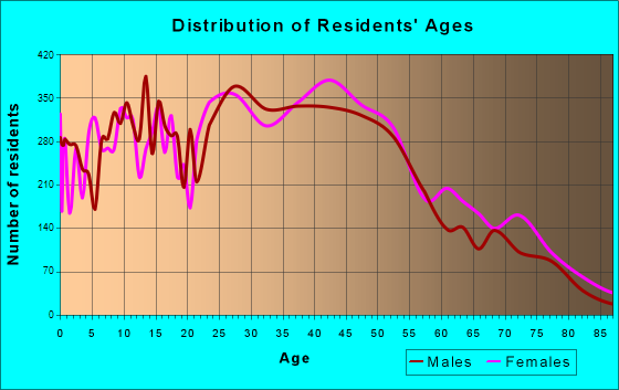 Fairfield, Ohio Age and Sex of Residents