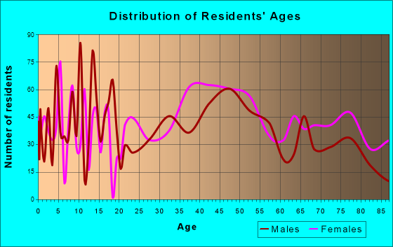 Fairlawn, Ohio Age and Sex of Residents