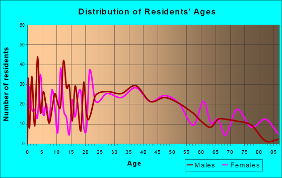 Fairport Harbor, Ohio Age and Sex of Residents