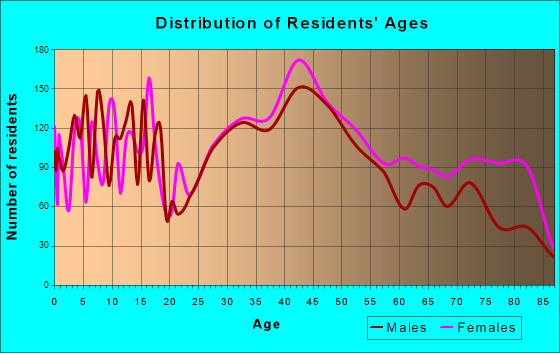 Fairview Park, Ohio Age and Sex of Residents