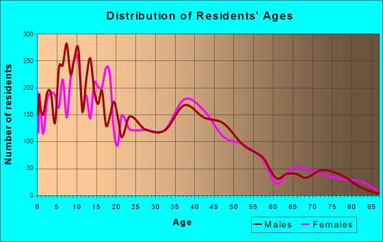Bloomington, California Age and Sex of Residents