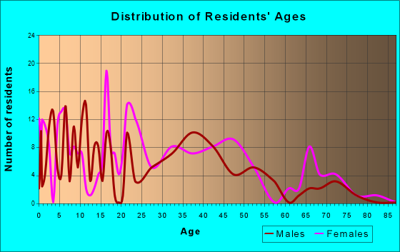 Farmersville, Ohio Age and Sex of Residents