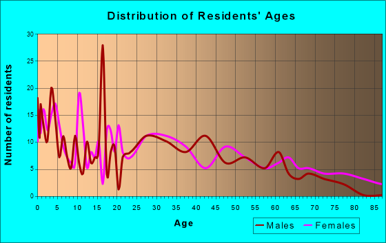 Fayette, Ohio Age and Sex of Residents