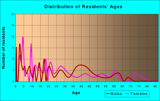 Fayetteville, Ohio Age and Sex of Residents