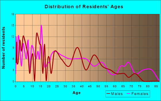 Felicity, Ohio Age and Sex of Residents
