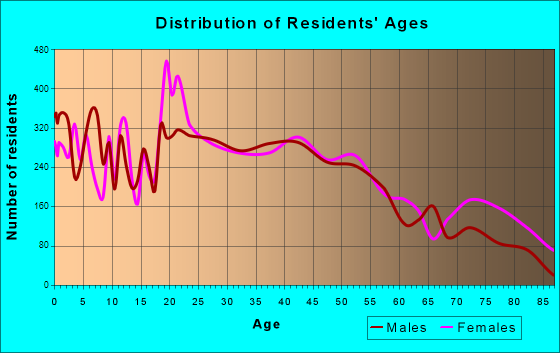 Findlay, Ohio Age and Sex of Residents