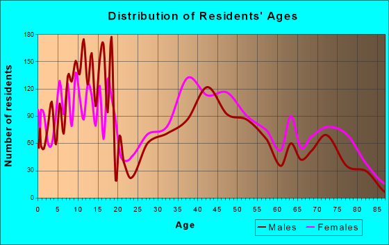 Finneytown, Ohio Age and Sex of Residents
