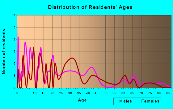 Fletcher, Ohio Age and Sex of Residents