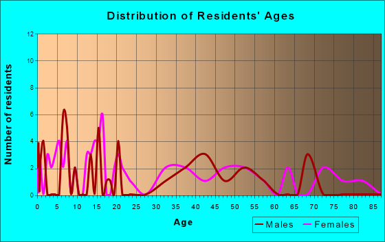 Florida, Ohio Age and Sex of Residents