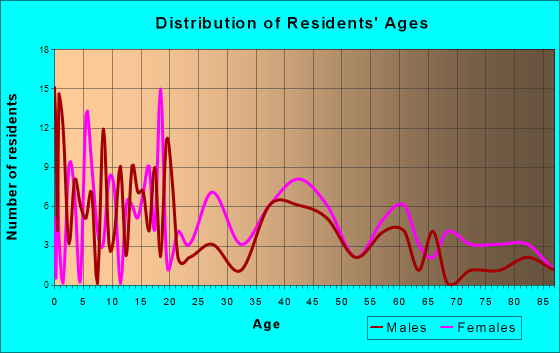 Ariton, Alabama Age and Sex of Residents