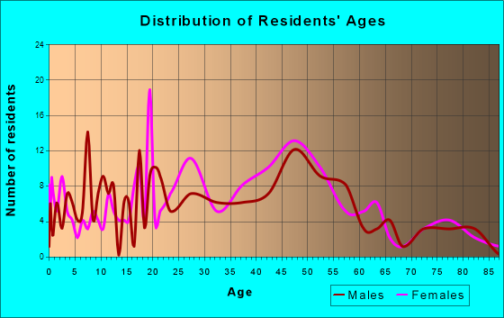 Blue Lake, California Age and Sex of Residents