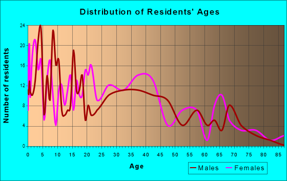 Forest, Ohio Age and Sex of Residents