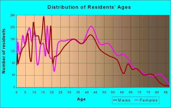 Forest Park, Ohio Age and Sex of Residents