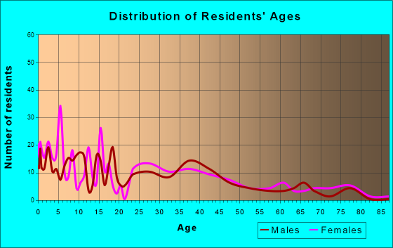 Fort Loramie, Ohio Age and Sex of Residents