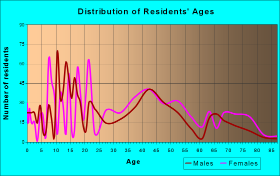 Fort McKinley, Ohio Age and Sex of Residents