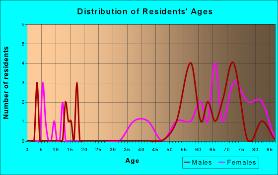 Bluewater, California Age and Sex of Residents
