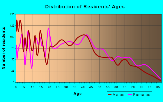 Franklin, Ohio Age and Sex of Residents