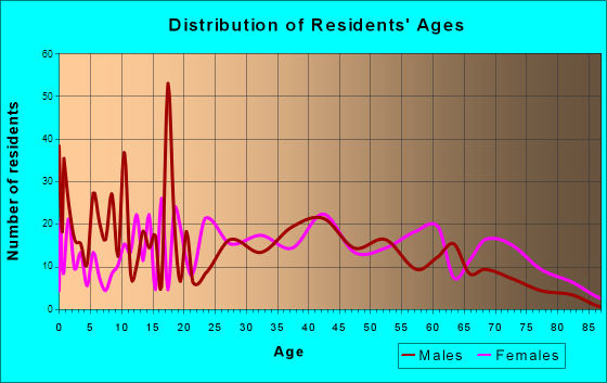Fredericktown, Ohio Age and Sex of Residents