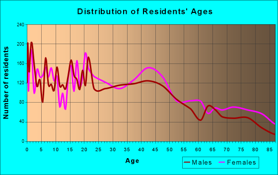 Fremont, Ohio Age and Sex of Residents