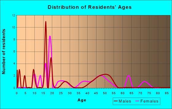 Fultonham, Ohio Age and Sex of Residents