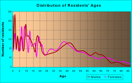 Blythe, California Age and Sex of Residents