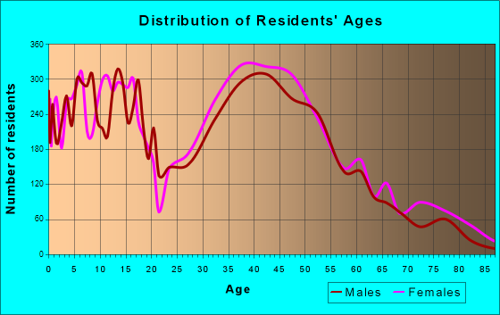Gahanna, Ohio Age and Sex of Residents