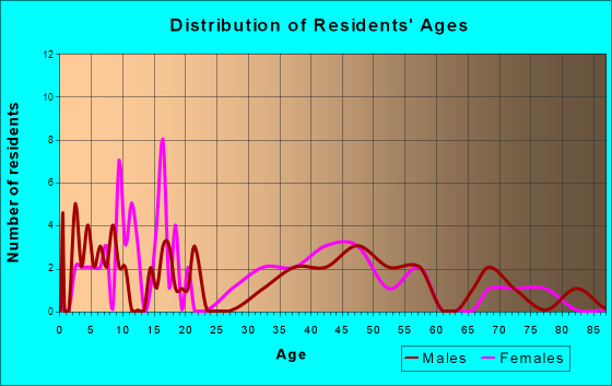 Galena, Ohio Age and Sex of Residents