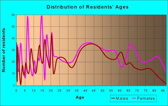 Gallipolis, Ohio Age and Sex of Residents
