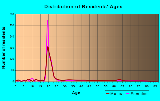 Gambier, Ohio Age and Sex of Residents