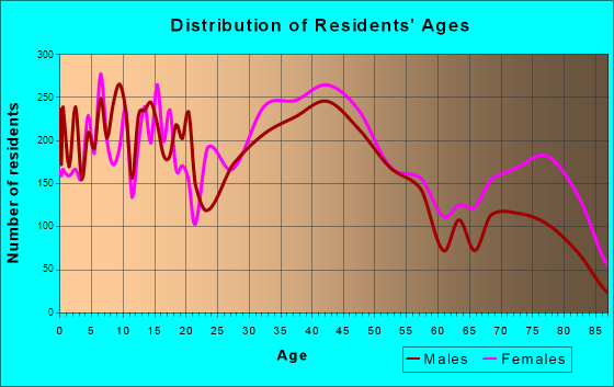 Garfield Heights, Ohio Age and Sex of Residents