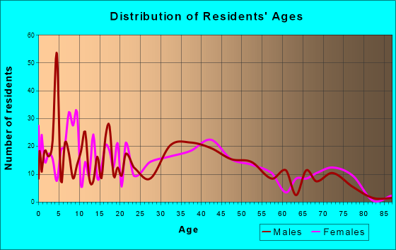 Garrettsville, Ohio Age and Sex of Residents